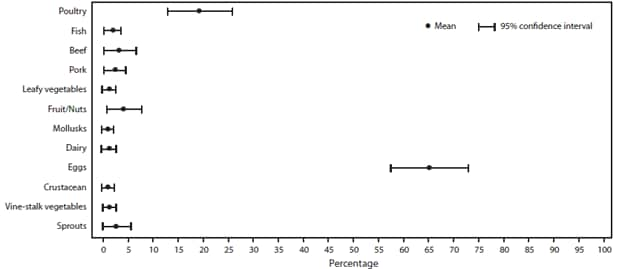 The figure above shows estimated mean percentage and 95% confidence intervals of foodborne disease outbreaks caused by Salmonella enterica serotype Enteritidis attributed to each food commodity in the United States during 1998-2008, according to the Foodborne Disease Outbreak Surveillance System. Mean and confidence interval varied by food commodity